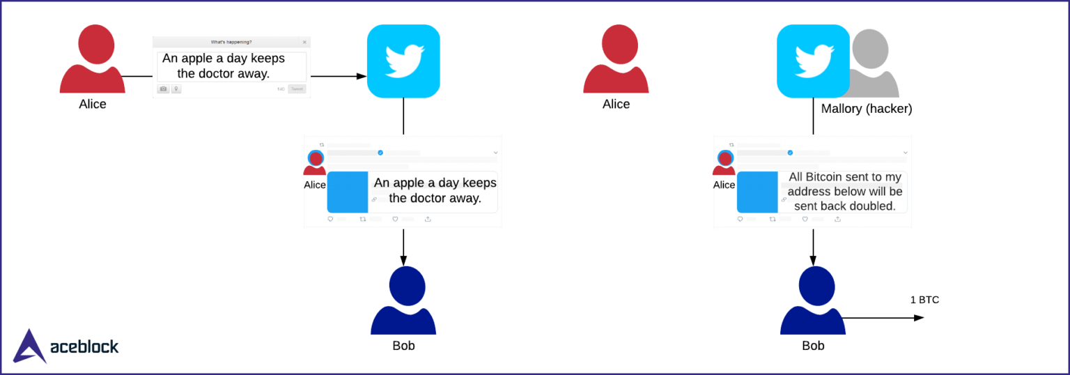 AceBlock | Newsroom | Blog | Twitter got hacked. Could SSI prevent it?