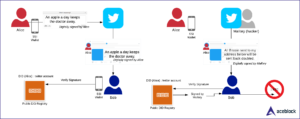AceBlock | Newsroom | Blog | Twitter got hacked. Could SSI prevent it?
